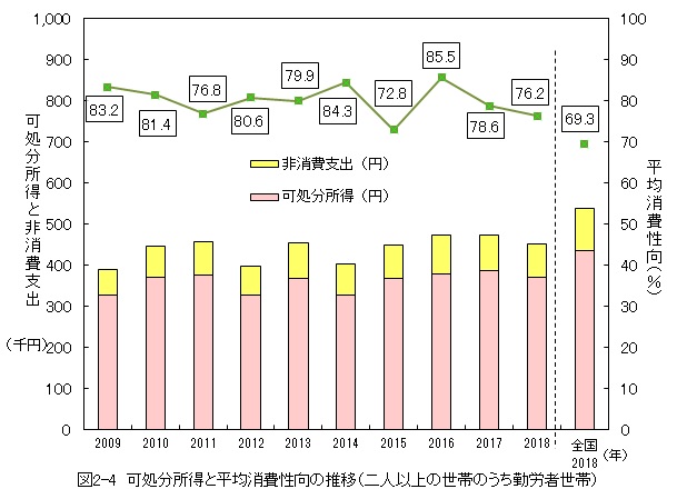 図2-4_可処分所得と平均消費性向の推移（二人以上の世帯のうち勤労者世帯）概要は上記のとおり