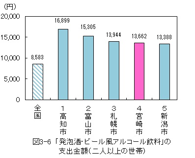 図3-6_「発泡酒・ビール風アルコール飲料」の支出金額（二人以上の世帯）概要は上記のとおり