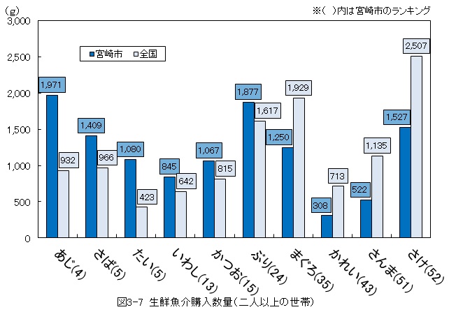 図3-7_生鮮魚介購入数量（二人以上の世帯）概要は上記のとおり