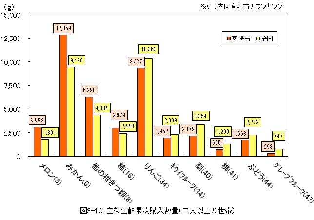 図3-10_主な生鮮果物購入数量（二人以上の世帯）概要は上記のとおり