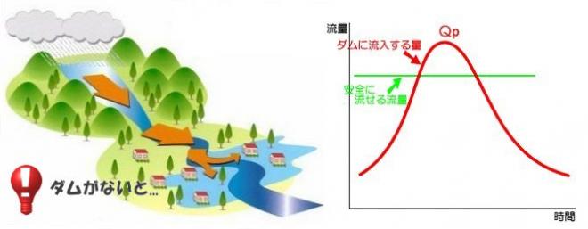 ダムがない場合の概念図と流入量グラフ