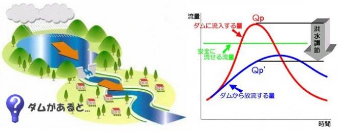 ダムがある場合の概念図と流入量グラフ