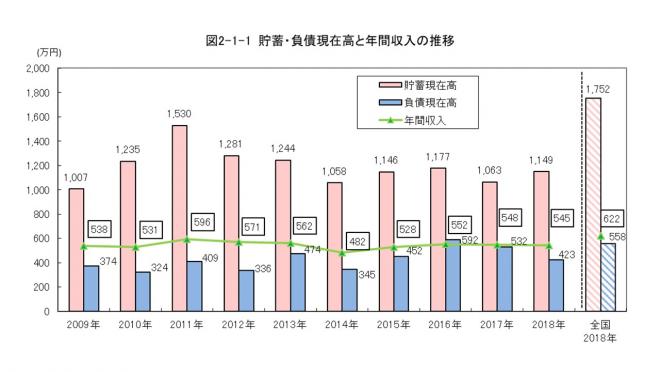 貯蓄・負債現在高と年間収入の推移をグラフにした画像