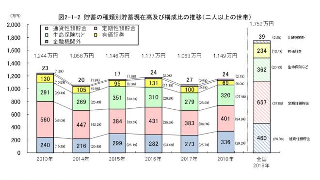 二人以上の世帯における貯蓄の種類別貯蓄現在高及び構成比の推移をグラフにした画像