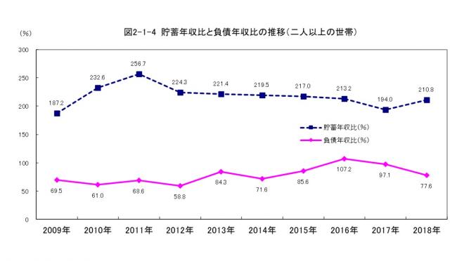 二人以上の世帯の貯蓄年収比と負債年収比の推移をグラフにした画像