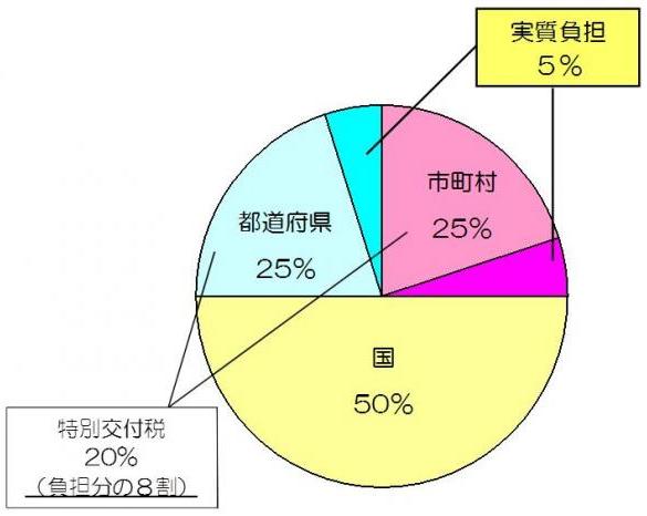 地籍調査費の負担割合の円グラフ画像