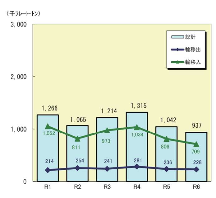 R8油津貨物取扱推移