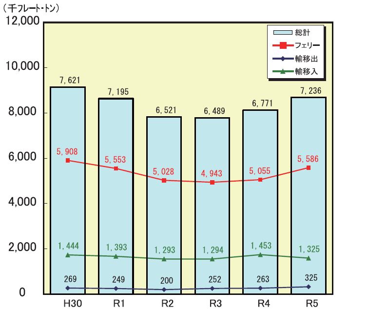 貨物推移