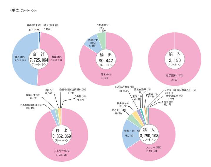 R8宮崎取扱貨物シェア
