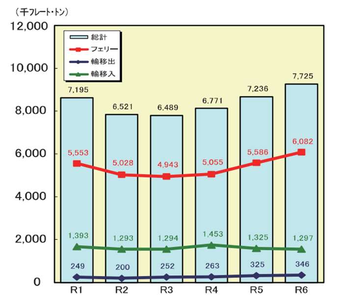 宮崎貨物取扱推移R8