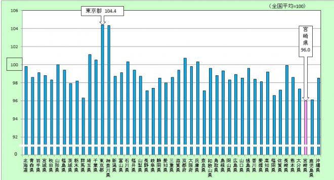 都道府県別の物価水準のグラフ画像