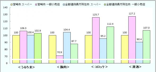 店舗形態の違いによる価格差のグラフ画像