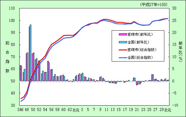 費者物価指数（宮崎市及び全国の総合指数）の推移のグラフ画像