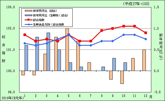 令和元年月別の宮崎市及び全国の総合指数の推移のグラフ画像