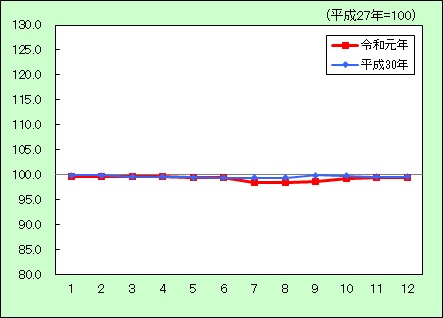 消費者物価指数（住居）の推移のグラフ