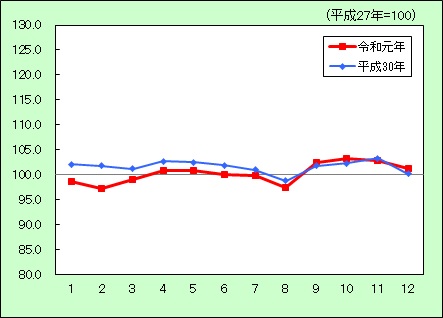 消費者物価指数（被服及び履物）の推移のグラフ