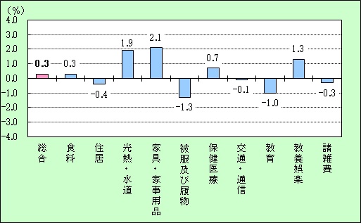 宮崎市の10大費目の対前年比のグラフ画像