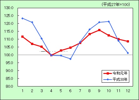 消費者物価指数（別掲・生鮮食品）の推移のグラフ