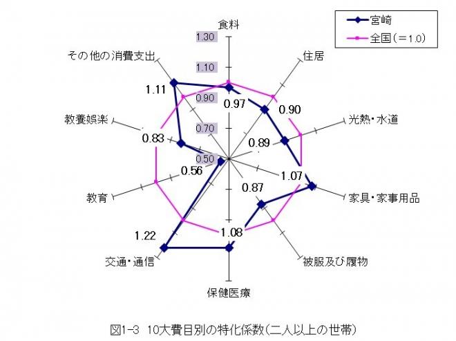 図1-3