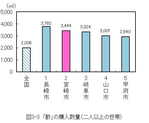 図3-3