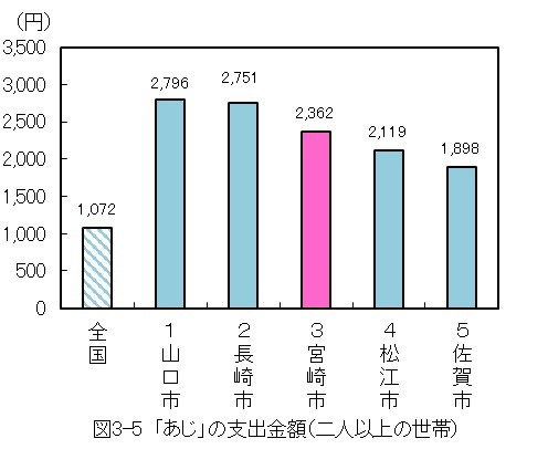 図3-5