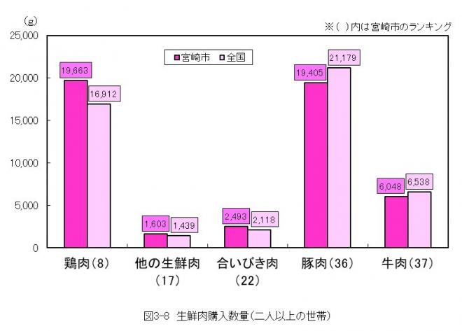 図3-8