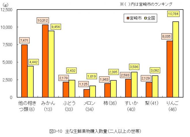 図3-10