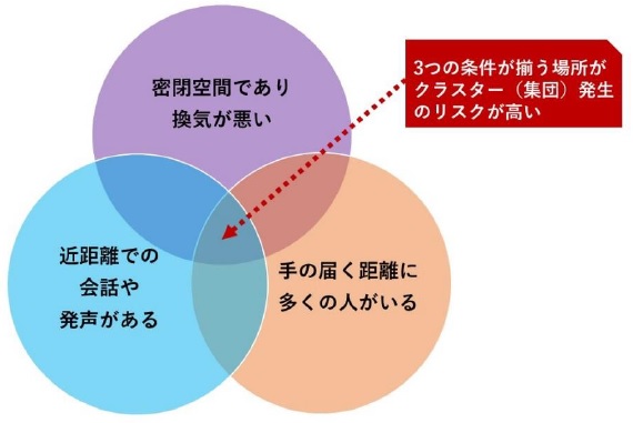 これまでクラスター（集団）の発生が確認された場面とその条件