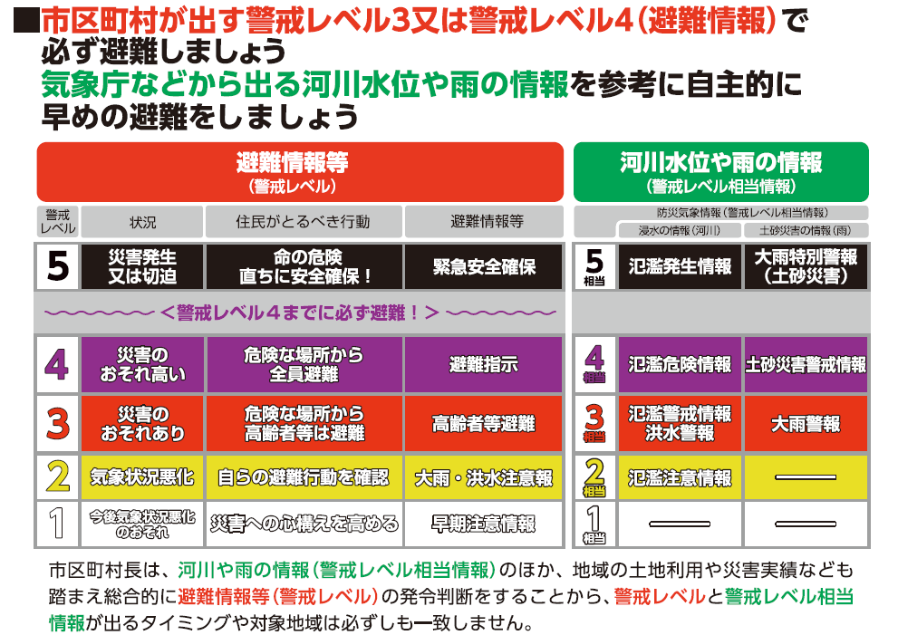 警戒レベル