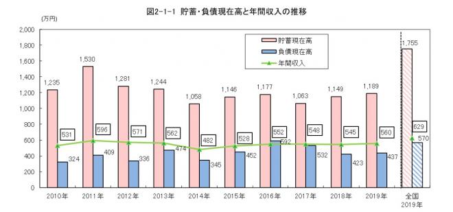 （図2-1-1）貯蓄・負債現在高と年間収入の推移