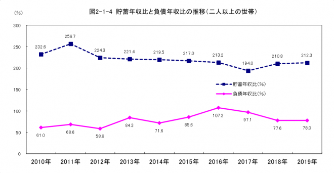 （図2-1-4）貯蓄年収比と負債年収比の推移（二人以上の世帯）