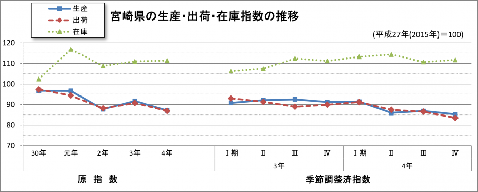 本県・全国・九州の生産指数の推移