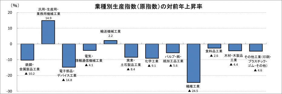 業種別生産指数（原指数）の対前年上昇率