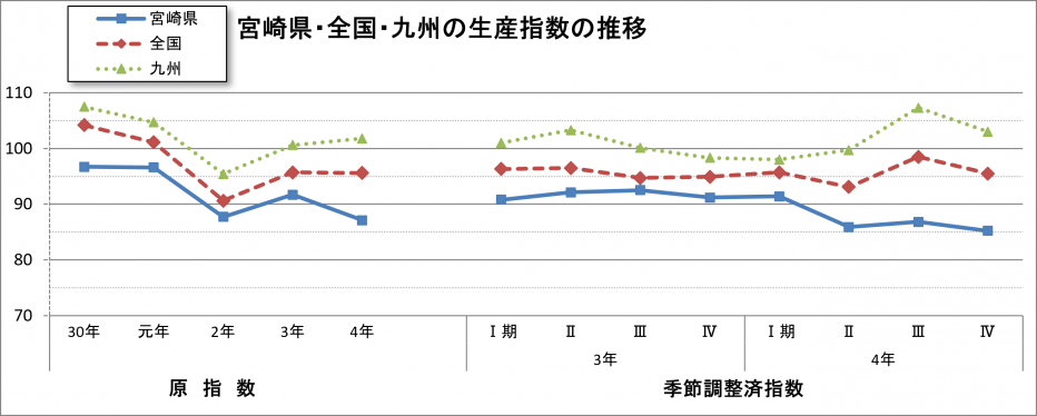 県・全国・九州の生産指数の推移