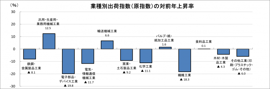業種別出荷指数（原指数）の対前年上昇率
