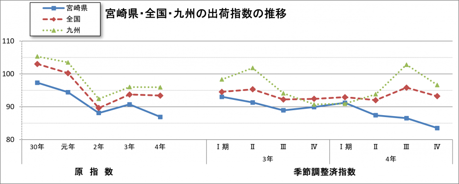 県・全国・九州の出荷指数の推移