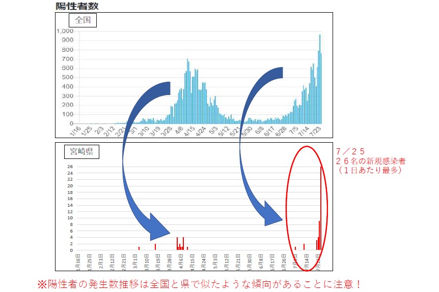 全国感染者推移等（陽性者の発生推移は全国と県で似たような傾向があることに注意）