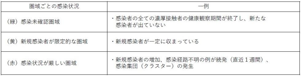 圏域毎の感染状況