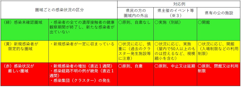 感染状況区分