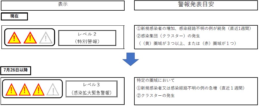 警報レベルの変更