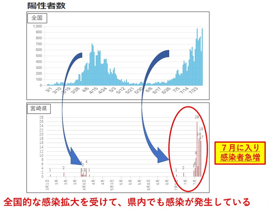 全国的な感染拡大を受けて、県内でも感染が発生している