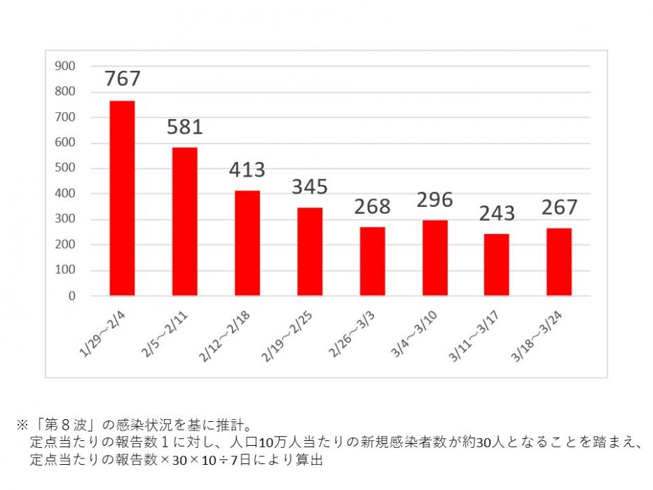 県全体の1日当たりの新規感染者数推計