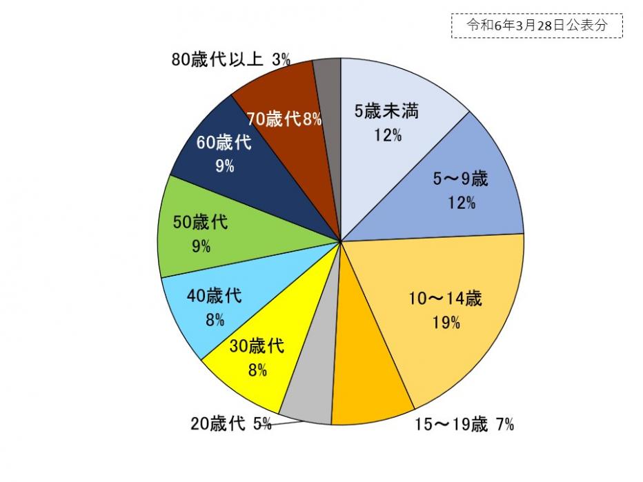 年齢別円グラフ