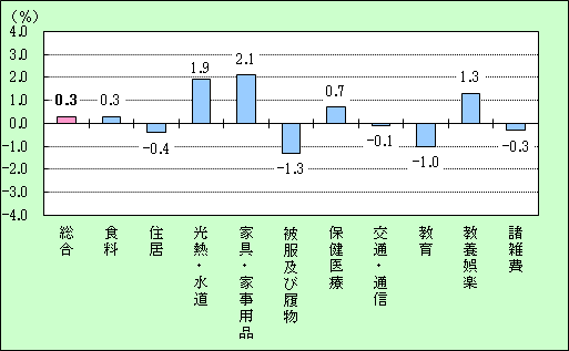 前年比