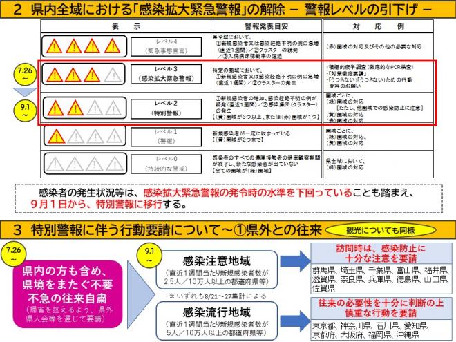 感染拡大緊急警報の発令時の水準を下回っていることをふまえ、9月1日から特別警報へ移行。県境をまたぐ不要不急の往来自粛も解除