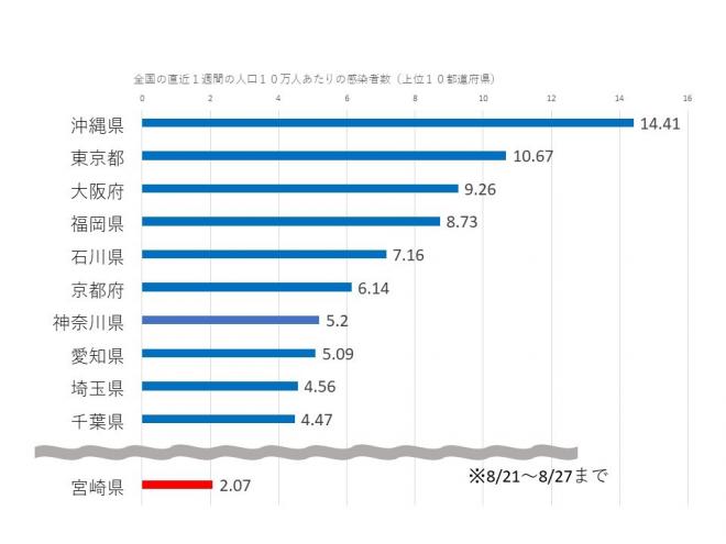 宮崎県の直近1週間の人口10万人当たりの感染者は2.07人です。(8月27日現在)