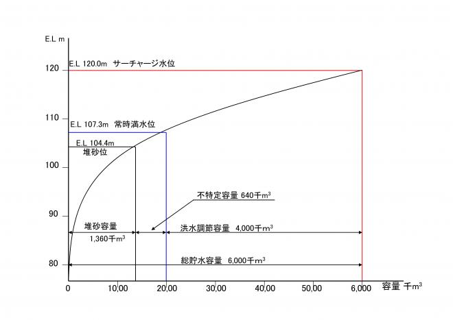 貯水池容量配分図1