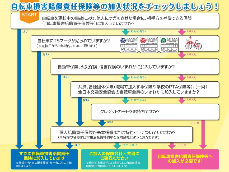 保険加入状況チェックシート