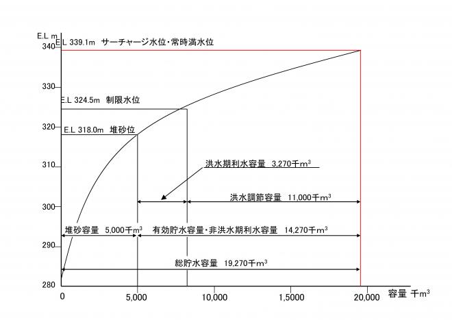 貯水池容量配分図1