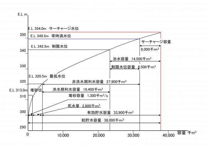 貯水池容量配分図1